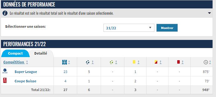 Amoura achieves highest scoring rate in his professional career
