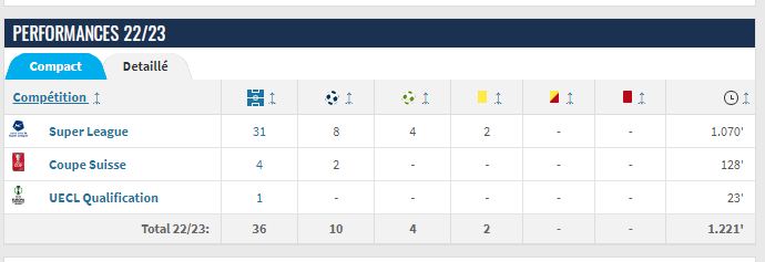 Amoura achieves highest scoring rate in his professional career