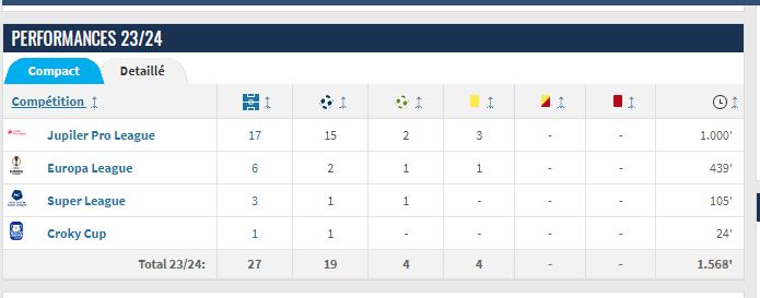 Amoura achieves highest scoring rate in his professional career