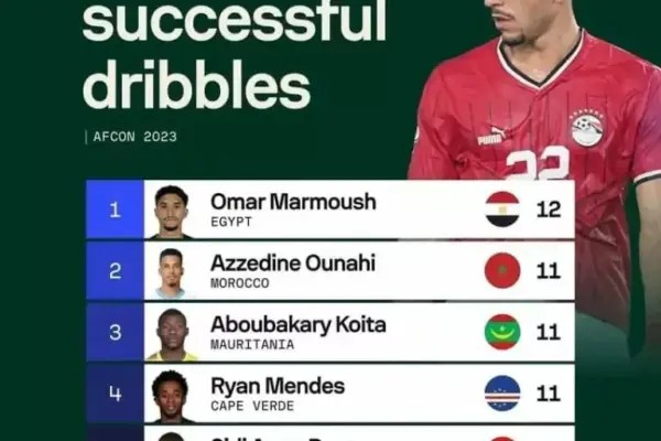 AFCON 2023: Aboubakary Koïta, Sidi Bouna Amar, and the top 5 best dribblers