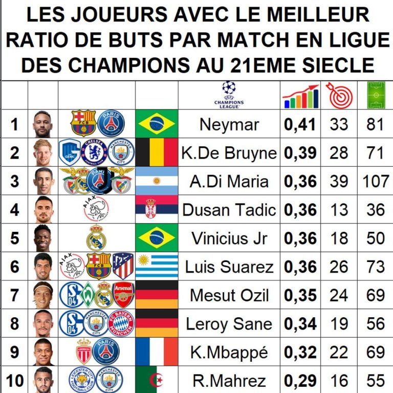 Riyad Mahrez's record in Champions League endures despite departure from Europe