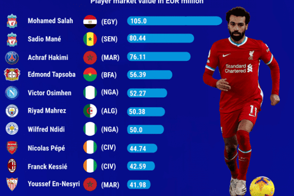 How African Transfers Define Europe’s Top League Values
