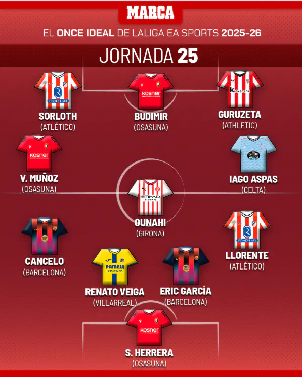 Moroccan midfielder Azzedine Ounahi named in Marca’s La Liga team of the week