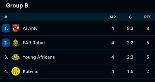 CAF Champions League Group B qualification scenarios ahead of final round CAF Champions League Group B qualification scenarios ahead of final round   CAF Champions League Group B qualification scenarios ahead of final round   AfricaSoccercom